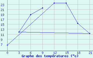 Courbe de tempratures pour Tihvin