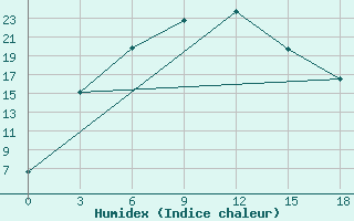 Courbe de l'humidex pour Zharyk