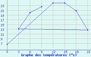 Courbe de tempratures pour Emeck