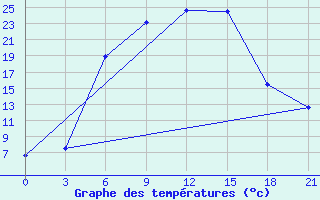 Courbe de tempratures pour Kasin