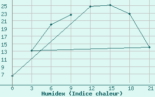 Courbe de l'humidex pour Emeck