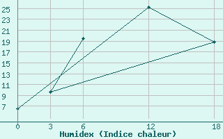 Courbe de l'humidex pour Opochka