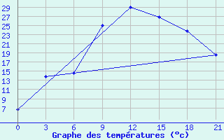 Courbe de tempratures pour Kurdjali