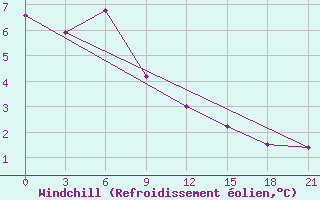 Courbe du refroidissement olien pour Perm