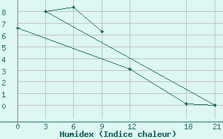 Courbe de l'humidex pour Suifenhe