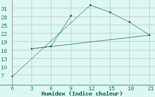 Courbe de l'humidex pour Kurdjali