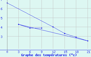 Courbe de tempratures pour Twenthe (PB)