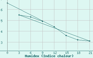 Courbe de l'humidex pour Dno