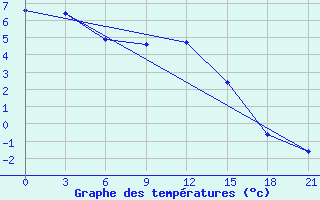 Courbe de tempratures pour Motokhovo