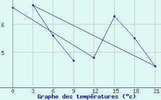 Courbe de tempratures pour Severodvinsk