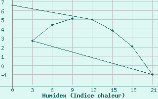 Courbe de l'humidex pour Tbilisi