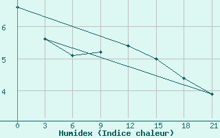 Courbe de l'humidex pour Trubcevsk