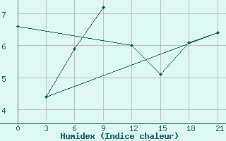 Courbe de l'humidex pour Kudymkar