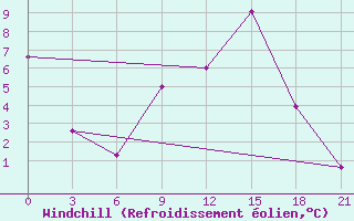 Courbe du refroidissement olien pour Vokhma