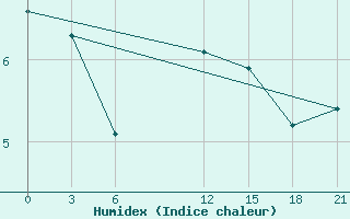 Courbe de l'humidex pour Stykkisholmur