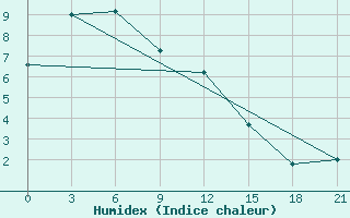 Courbe de l'humidex pour Suntar