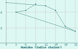 Courbe de l'humidex pour Kolka