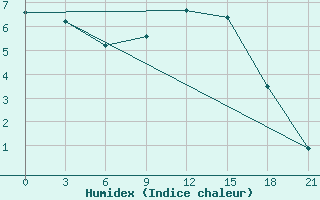 Courbe de l'humidex pour Lyntupy