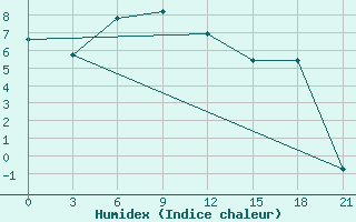 Courbe de l'humidex pour Vokhma