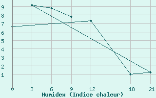 Courbe de l'humidex pour Siping