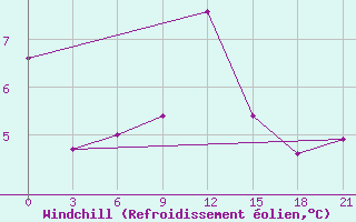 Courbe du refroidissement olien pour Yenisehir