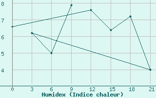 Courbe de l'humidex pour Kornesty