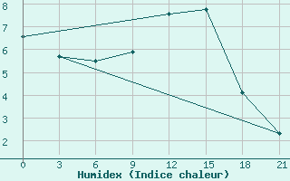 Courbe de l'humidex pour Staraja Russa