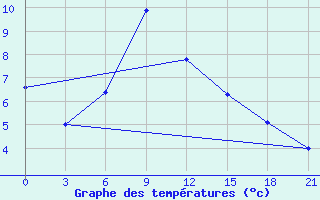 Courbe de tempratures pour Velikie Luki