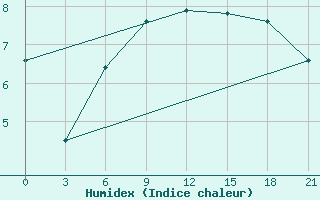 Courbe de l'humidex pour Stykkisholmur