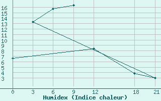 Courbe de l'humidex pour Dege