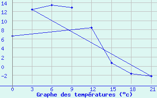 Courbe de tempratures pour Sutur