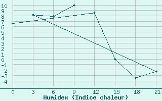 Courbe de l'humidex pour Kacug