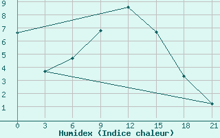 Courbe de l'humidex pour Ivanovo