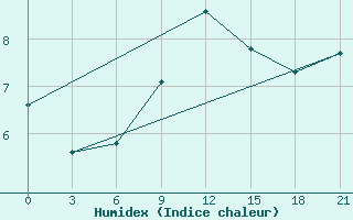 Courbe de l'humidex pour Efremov