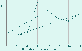 Courbe de l'humidex pour Svetlograd