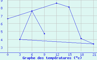 Courbe de tempratures pour Lyntupy