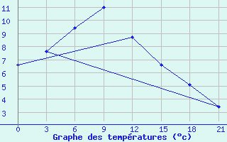 Courbe de tempratures pour Dongsheng