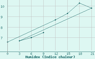 Courbe de l'humidex pour Staraja Russa