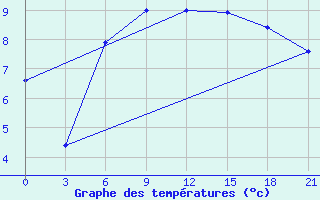 Courbe de tempratures pour Mussala Top / Sommet