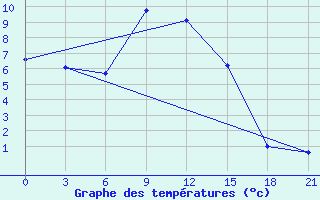 Courbe de tempratures pour Kamensk-Sahtinskij