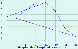 Courbe de tempratures pour Shirokiy Priluk