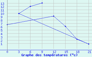 Courbe de tempratures pour Hailar