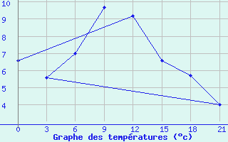 Courbe de tempratures pour Tbilisi