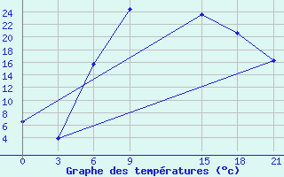 Courbe de tempratures pour Muhrani