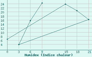 Courbe de l'humidex pour Muhrani