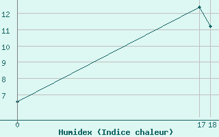 Courbe de l'humidex pour Le Perreux-sur-Marne (94)