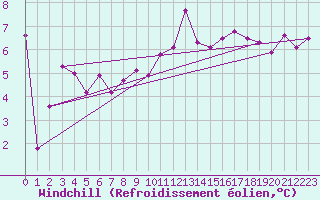 Courbe du refroidissement olien pour Biscarrosse (40)