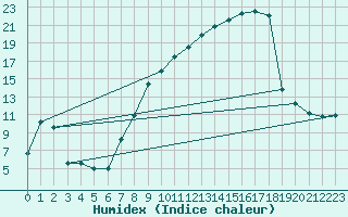 Courbe de l'humidex pour Aranguren, Ilundain