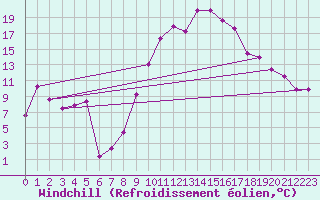 Courbe du refroidissement olien pour Mecheria