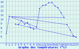 Courbe de tempratures pour Thoiras (30)